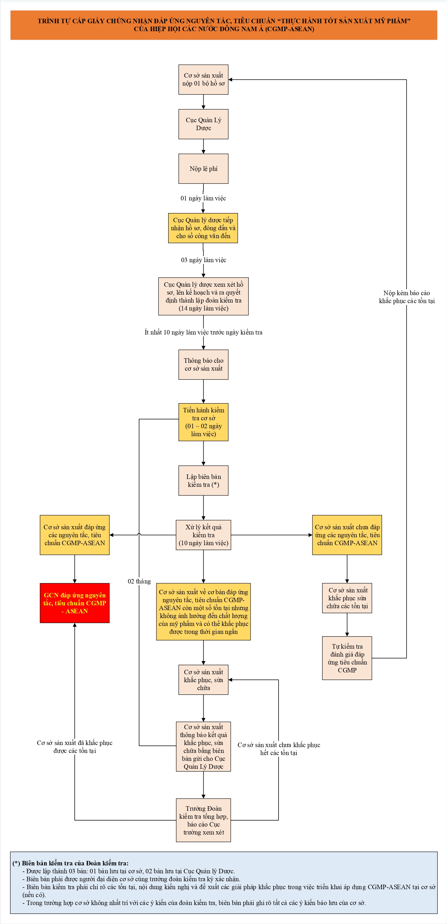 Quy trình cấp giấy chứng nhận CGMP ASEAN_page-0001.jpg