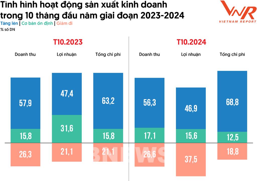 tinh-hinh-hoat-dong-san-xuat-kinh-doanh-trong-10-thang-20241122191824.jpg