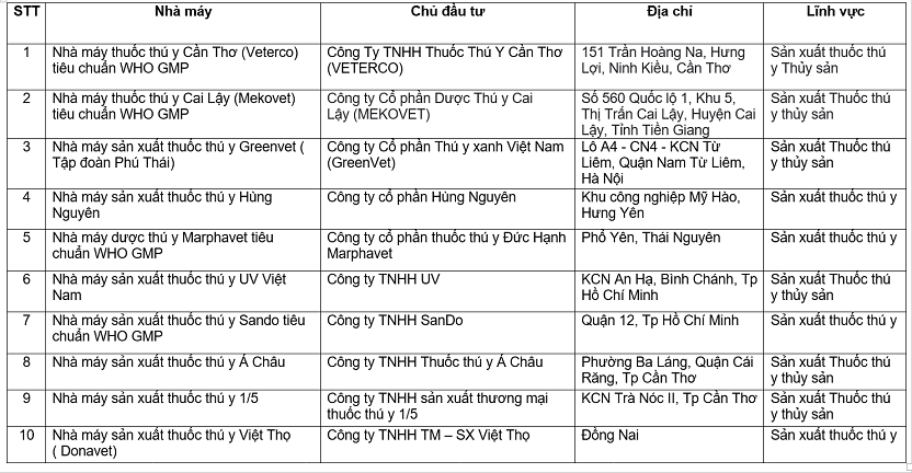 Top 10 các nhà máy sản xuất thuốc thú y - Copy.png