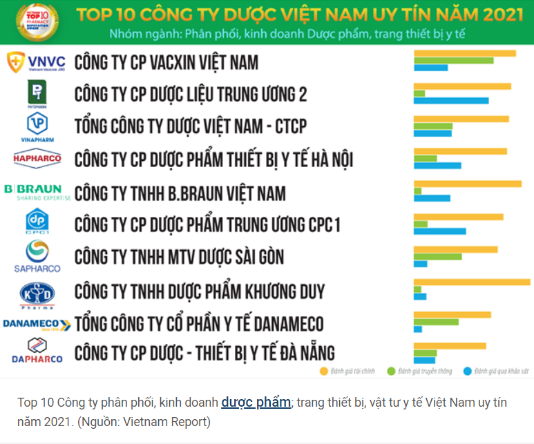 Top-10-cong-ty-duoc-2021-phan-phoi-kinh-doanh-vat-tu-y-te.png