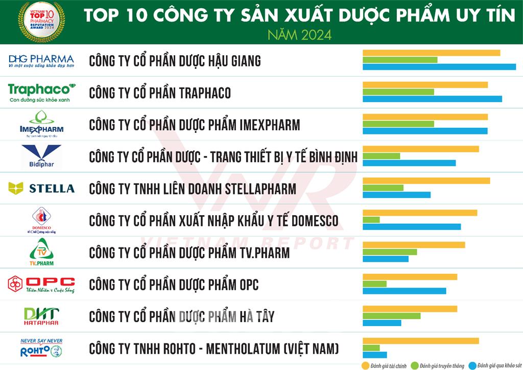 top-10-cong-ty-duoc-20241122191736.jpg