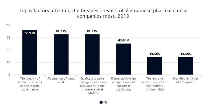 top 6 yếu tố ảnh hưởng nhất đến kết quả kinh doanh ngành dược.png