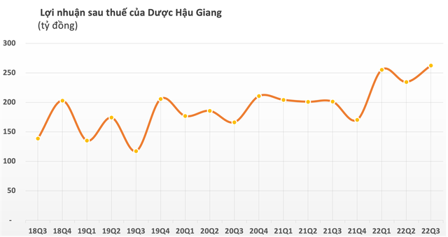 Dược Hậu Giang (DHG) báo lãi quý 3 cao kỷ lục 262 tỷ đồng, tăng trưởng 30% so với cùng kỳ - Ảnh 1.