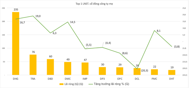 Bức tranh ngành dược phẩm quý II/2022: DVN hơn 1.400 tỷ doanh thu nhưng lợi nhuận âm, Top 5 doanh nghiệp sản xuất giữ phong độ ảnh 3