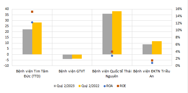 Lợi nhuận và hiệu suất kinh doanh một số bệnh viện nửa đầu năm 2023