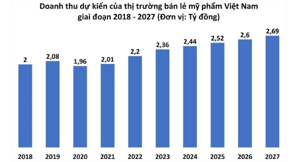 doanh thu dự kiến ngành mỹ phẩm năm 2018-2027