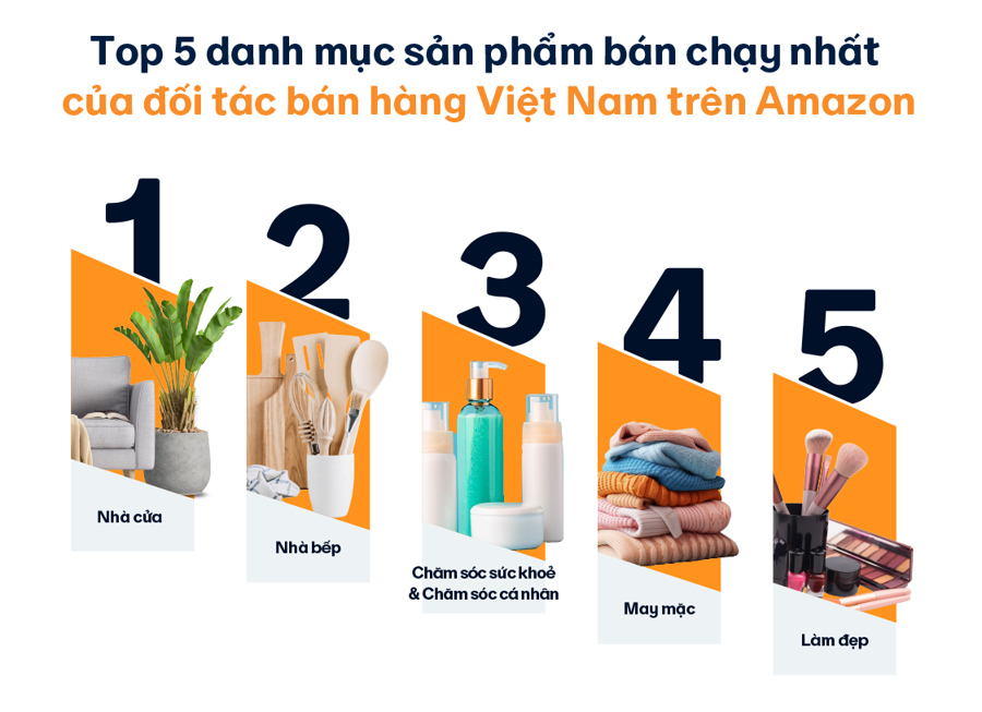 Trong danh mục các ngành hàng bán chạy nhất từ các đối tác bán hàng Việt Nam trên Amazon năm 2023, lần đầu tiên ngành Làm đẹp lọt top 5.