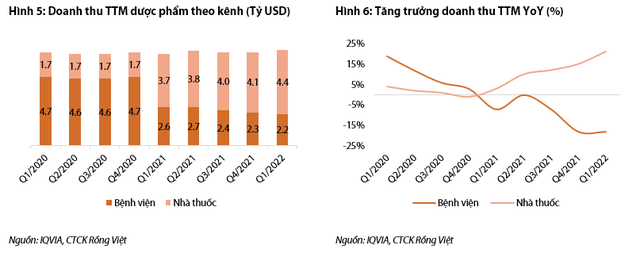 Chuỗi nhà thuốc Long Châu, Pharmacity,... giúp doanh nghiệp dược phẩm đẩy mạnh doanh thu, xu hướng già hoá dân số là thuận lợi với ngành dược trong dài hạn - Ảnh 3.