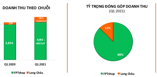 Chuỗi nhà thuốc Long Châu tiếp tục tăng trưởng 144% trong quý 1/2021, đã có 216/222 cửa hàng phát sinh doanh thu - Ảnh 1.