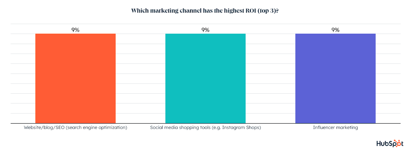 Các kênh truyền thông nổi bật năm 2023 từ Hubspot