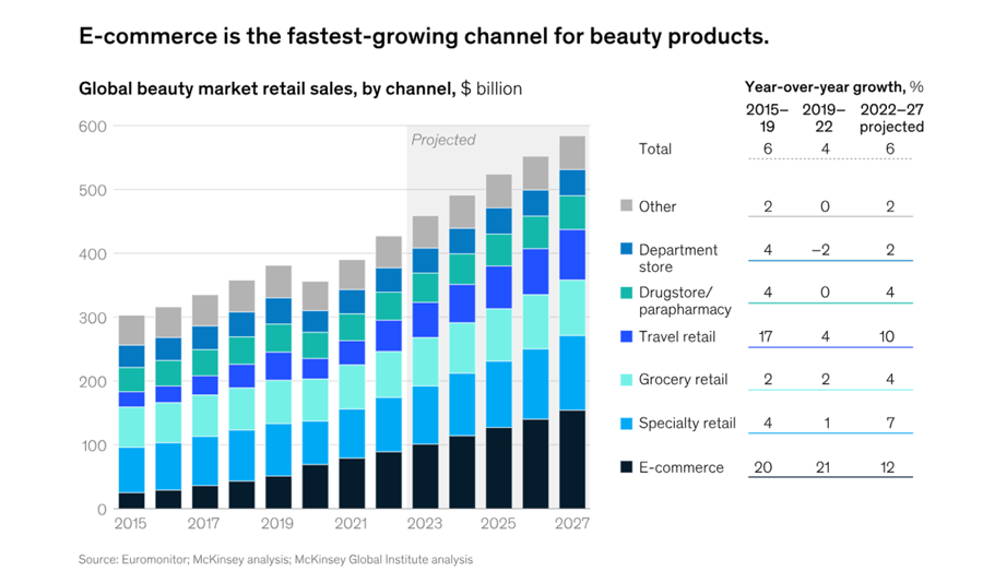 Thương mại điện tử trở thành kênh bán hàng phát triển mạnh nhất trong ngành làm đẹp.