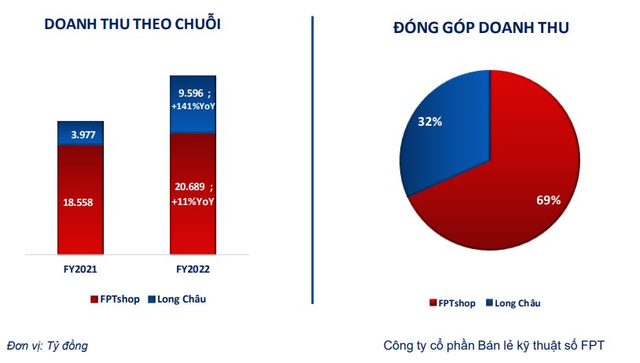  Đấu trường dược phẩm 2022 giữa FRT và MWG: Số cửa hàng Long Châu nhiều gấp đôi, doanh thu cao gấp 6 lần chuỗi An Khang  - Ảnh 4.