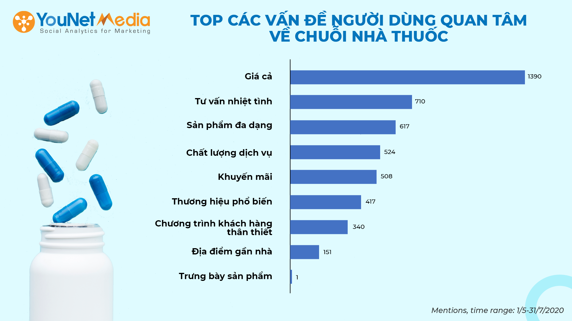 YouNet-Media-Social-listening-Thi-truong-chuoi-nha-thuoc-Pharmacy-Research-Vietnam-6.png