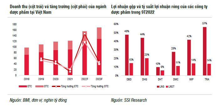 Tăng trưởng hạn chế lợi nhuận ngành dược phẩm có thể ghi nhận mức thấp hơn trong năm 2023