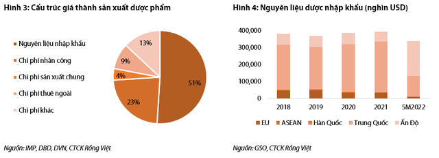 Chuỗi nhà thuốc Long Châu, Pharmacity,... giúp doanh nghiệp dược phẩm đẩy mạnh doanh thu, xu hướng già hoá dân số là thuận lợi với ngành dược trong dài hạn - Ảnh 2.