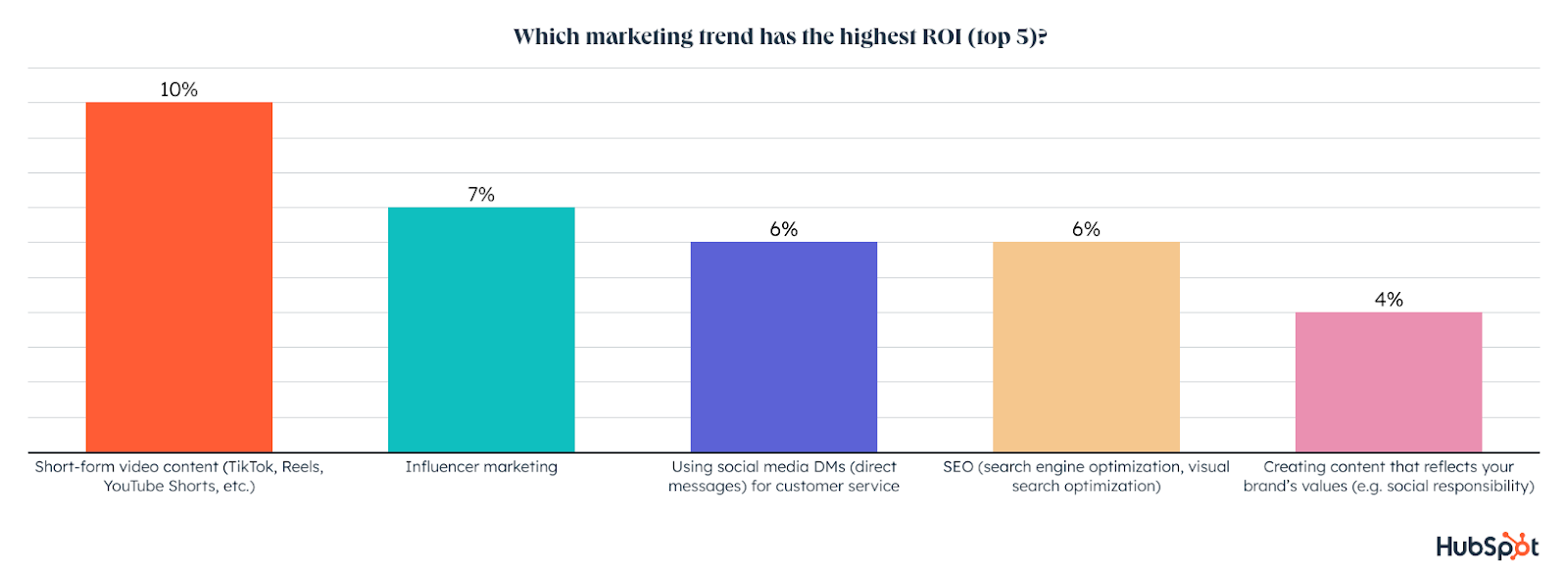 Xu hướng marketing 2023 từ Hubspot