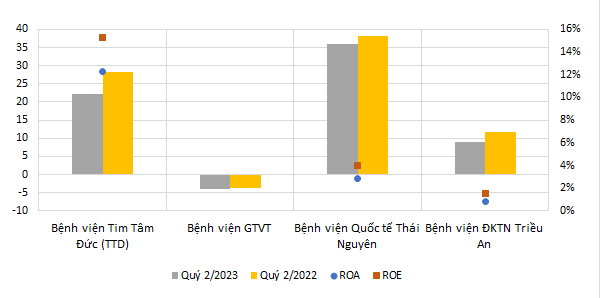 Lợi nhuận và hiệu suất kinh doanh một số bệnh viện nửa đầu năm 2023 Lợi nhuận và hiệu suất kinh doanh một số bệnh viện nửa đầu năm 2023