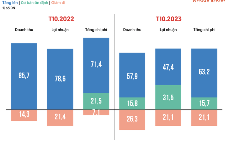 Khảo sát doanh nghiệp dược trong tháng 10 và 11 của giai đoạn 2022 - 2023 do Vietnam Report thực hiện Khảo sát doanh nghiệp dược trong tháng 10 và 11 của giai đoạn 2022 - 2023 do Vietnam Report thực hiện
