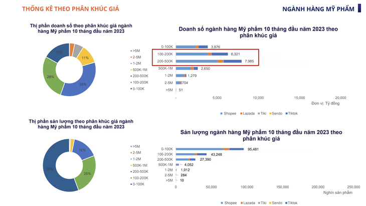 Thống kê phân khúc giá bán chạy nhất trên các sàn thương mại điện tử - Ảnh: Metric Thống kê phân khúc giá bán chạy nhất trên các sàn thương mại điện tử - Ảnh: Metric