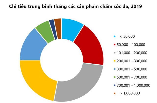 Thị trường mỹ phẩm Việt Nam hấp dẫn các thương hiệu nước ngoài - Ảnh 1. Thị trường mỹ phẩm Việt Nam hấp dẫn các thương hiệu nước ngoài - Ảnh 1.
