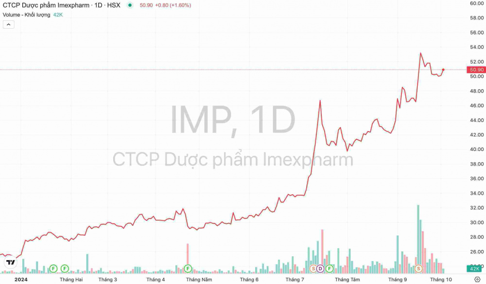 Giá cổ phiếu IMP Dược phẩm Imexpharm Giá cổ phiếu IMP Dược phẩm Imexpharm