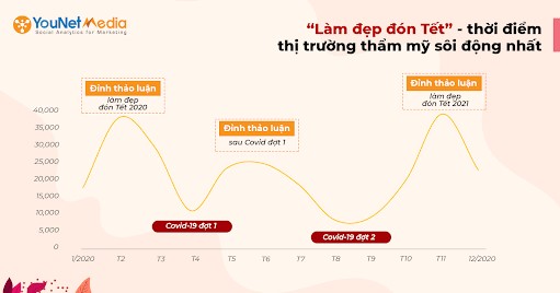 Thị trường thẩm mỹ Tết 2023